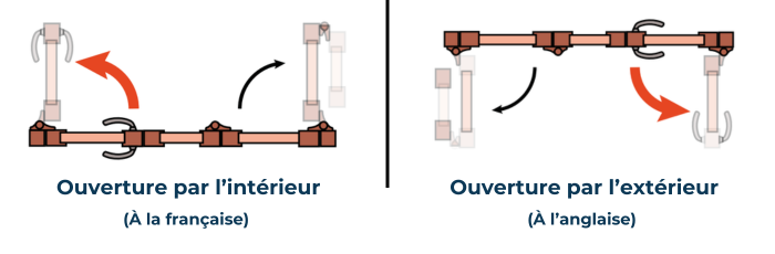 sens ouverture porte isobat